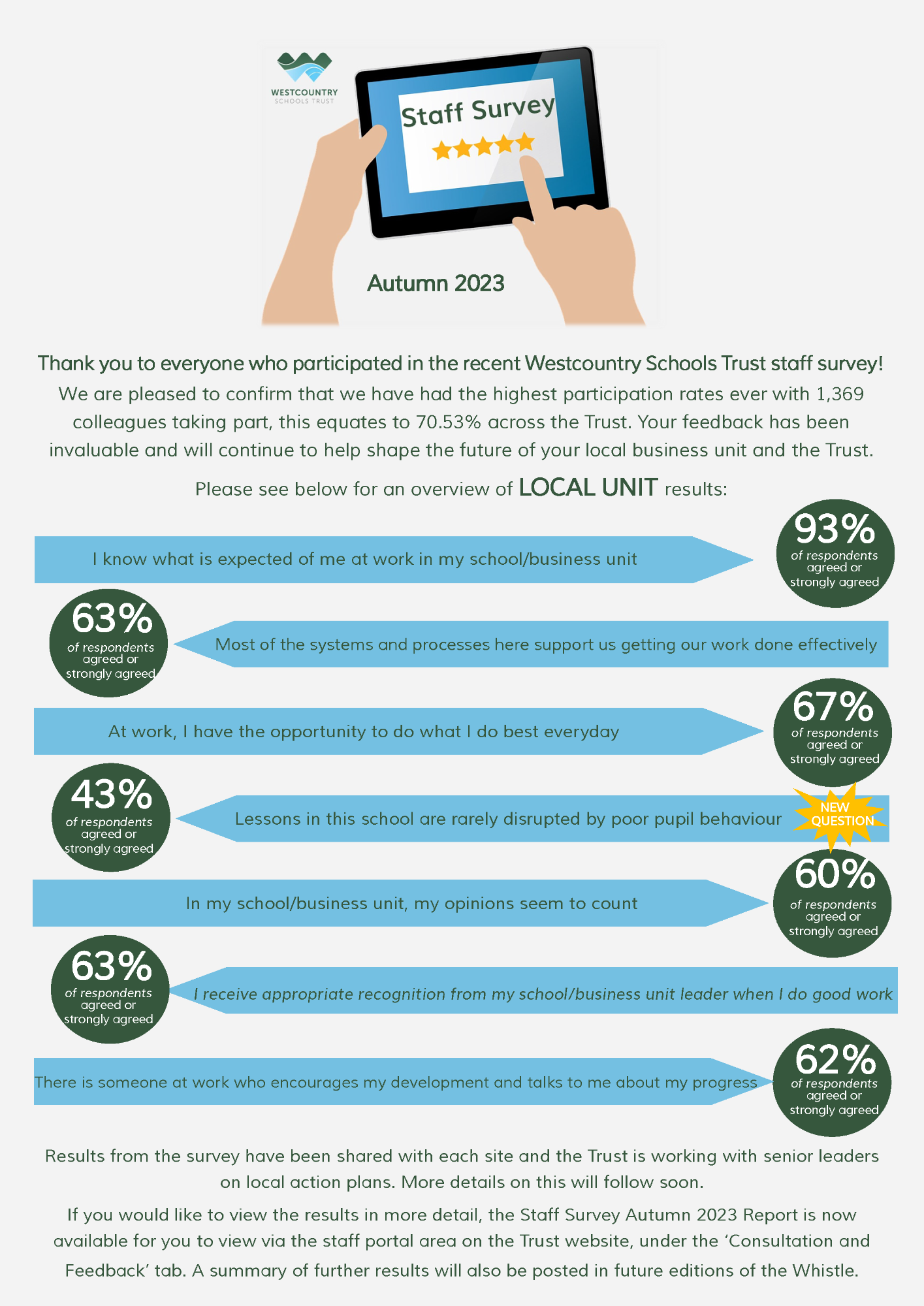 Westcountry Schools Trust Parent Portal Weekly Whistle 22/11/23
